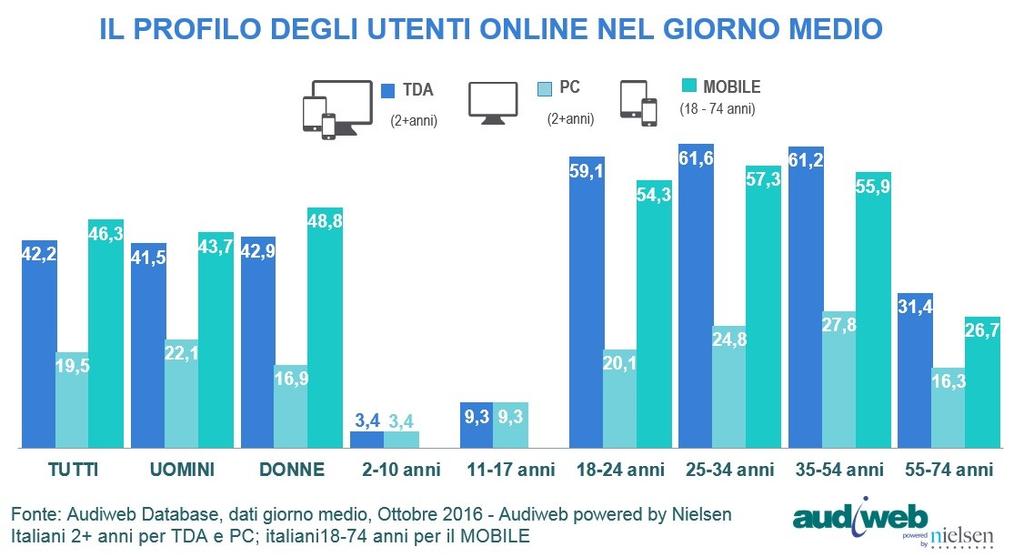 Donne Uomini e mobile