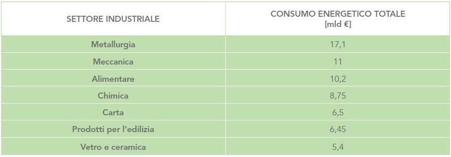 Chi consuma più energia E gli investimenti nelle diverse tecnologie Degli 1,3 miliardi di investiti in efficienza energetica nei 7 settori a maggior consumo,