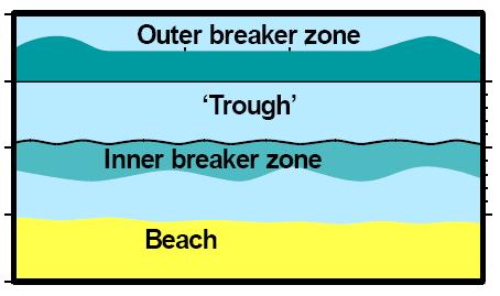 SPIAGGIA DISSIPATIVA Ambiente Spiagge con sabbia fine (< 0.2 mm) ad elevata ondazione (> 2.5 m) a breve periodo. Possibili casi con T> 10 s (swell) con sabbie molto fini.