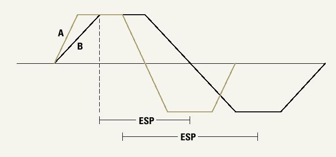 Echo planare L EPI richiede un sistema di gradienti molto potente: Per ridurre l ETL deve essere ridotto il tempo per un