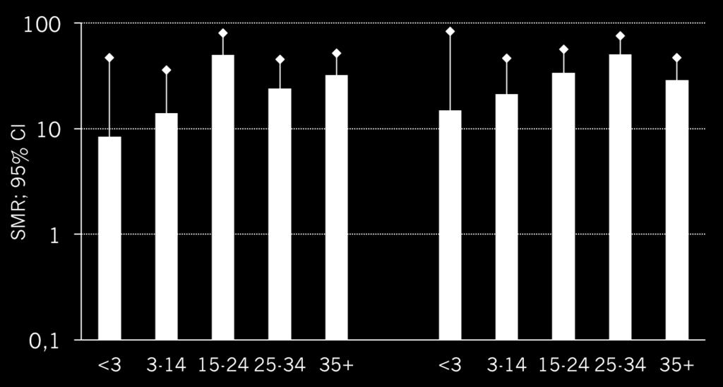 Rischio di mesotelioma dal termine dell esposizione Coorte di 1977 lavoratori esposti ad amianto nell industria tessile in Italia, impiegati dal 1946 al 1984,