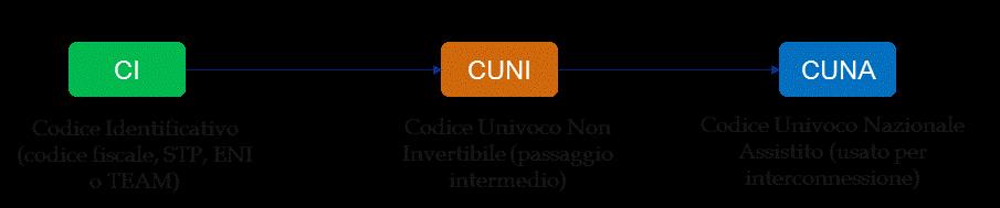 Decreto Ministeriale Controllo del codice fiscale del