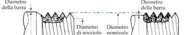 Lavorazioni delle filettature Rullatura Con il processo