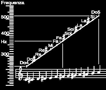 onde periodiche in forma algebrica Utilizzando il teorema di Fourier possiamo rappresentare le onde periodiche come una somma di onde sinusoidali.