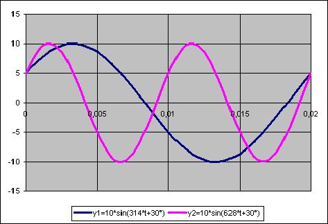 Figura 6) Due grandezze sinusoidali con diversa pulsazione (y 2 ha frequenza e quindi pulsazione doppia rispetto a y 1 ). L ampiezza è identica.