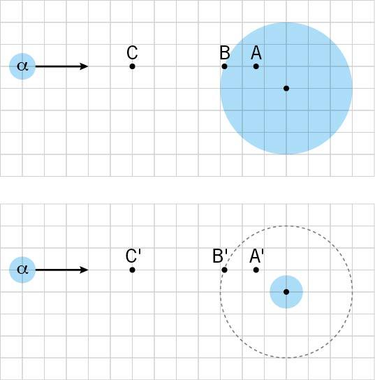 Supponi che una particella α venga sparata contro l'atomo d'oro, come è mostrato nella figura (non in scala).