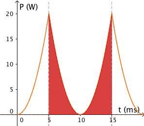 Per determinare il valore medio della potenza, osservo che l area tra l asse t e il grafico della funzione potenza (quello rosso in figura) è pari a 1 3 dell area del rettangolo di lati T = 10 ms e P