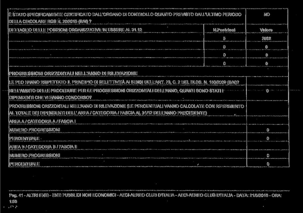 È STATO SPECIFICAMENTE CERTIFICATO DALL'ORGANO DI CONTROLLO QUANTO PREVISTO DALL'ULTIMO PERIODO DELLA CIRCOLARE RGS N. 2/215 (S/N)? NO DETTAGLIO DELLE POSIZIONI ORGANIZZATIVE IN ESSERE AL 31.