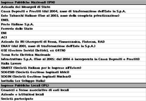 Il settore Pubblico Allargato