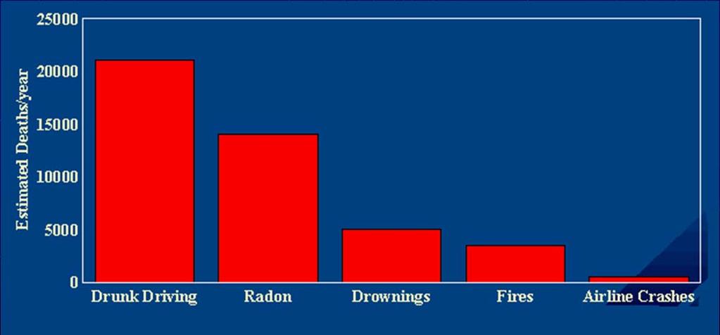 Comparazione del rischio Radon con altre cause di morte Misure di riduzione del Radon Aumento della