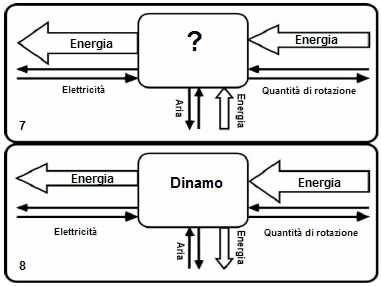 Uscita di Raffreddamento Il diagramma di flusso della dinamo può essere ricavato da quello del motore elettrico.