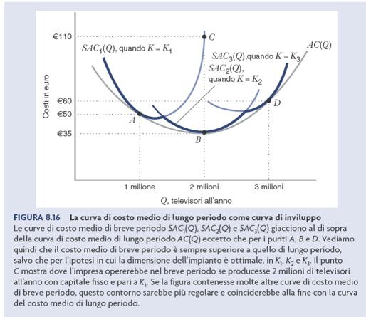 Curva di costo medio di lungo