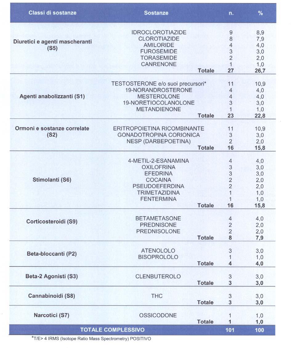 Cam era dei D e p u ta ti - 3 3 - Senat della R epubblica Tab.1 - Elenc delle sstanze vietate per dping raggruppate per classi e frequenze registrate: valri assluti e percentuali.