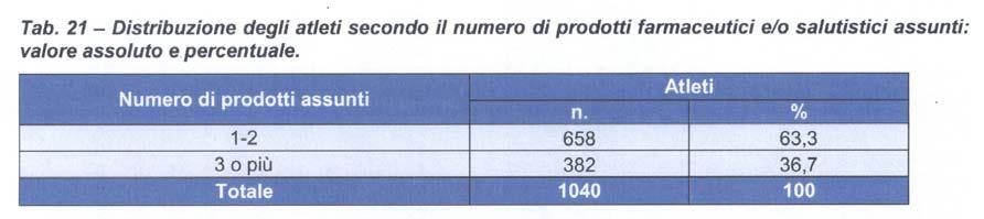 (Federazine, lug, data) ed al campine bilgic prelevat, vengn anntate dichiarazini den atleta sull eventuale assunzine, nei 15 girni antecedenti il preliev, di farmaci, prdtti salutistici (cmpresi gli