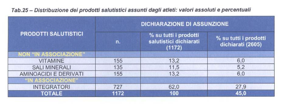 Cam era dei D e p u ta ti - 4 8 - Senat della R epubblica Tab.5 - Distribuzine dei prdtti salutistici assunti dagli atleti: valri assluti e percentuali PRODOTTI SALUTISTICI n.