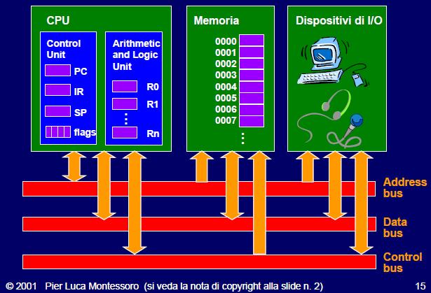 Recall: Schema di un calcolatore CPU Memoria