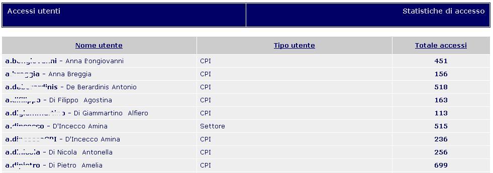 utenti che hanno effettuato accesso al servizio per ogni mese dell anno corrente: 2.7.