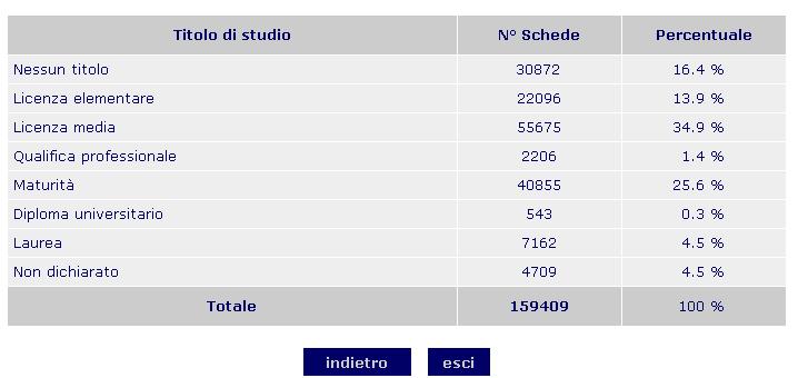 numero delle schede caricate suddivise per titoli di studio. 12.