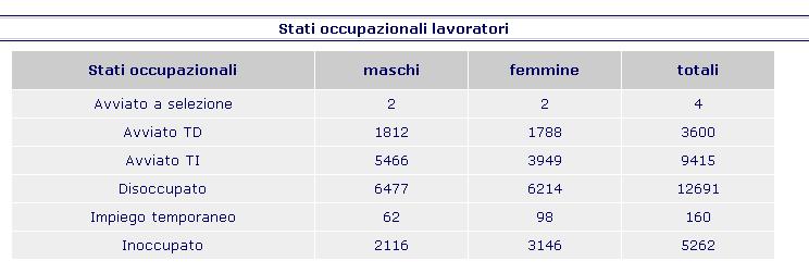 indicando quanti lavoratori sono disoccupati, quanti avviati, etc. 12.