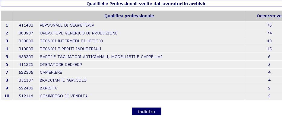 Stampe e report - L eventuale comune di domicilio dei lavoratori 12.