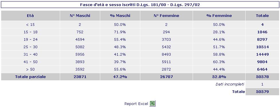 Stampe e report 12.2.16 N schede per fasce d'età e sesso iscritti D.Lgs. 181/00 - D.Lgs. 297/02 Il report mostra gli iscritti alla D.Lgs. 181/00 - D.Lgs. 297/02 divisi per fasce d età e sesso (i dati possono essere esportati in formato excel tramite il tasto ): 12.