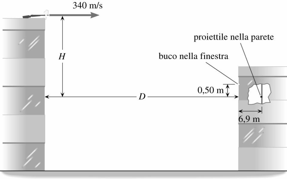 Piccole sfide 1 Un fucile posto sul tetto di un alto edificio spara un proiettile con una velocità di modulo 340 m/s in direzione parallela al suolo.