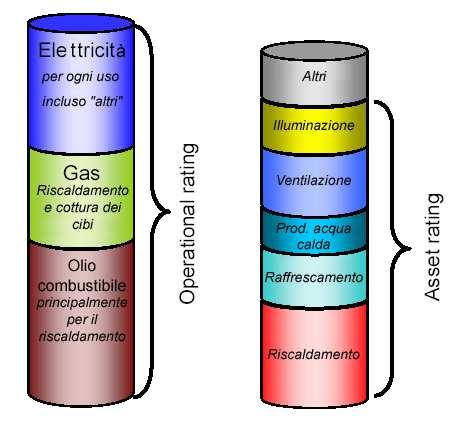 DIAGNOSI ENERGETICA Analizzare un edificio dal punto di vista energetico e valutarne i possibili miglioramenti energetici Occorre capire come mai si raggiungono determinati consumi in un edificio.