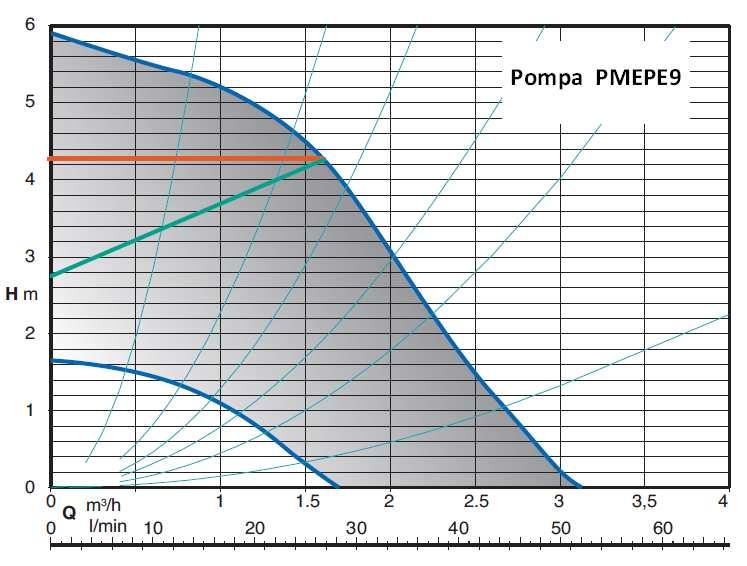 Curva caratteristiche pompa 25/55 PMEPS (di serie sui gruppi di miscelazione)