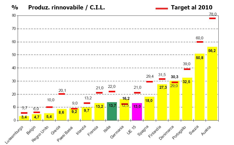 Incidenza % tra la Produzione lorda rinnovabile