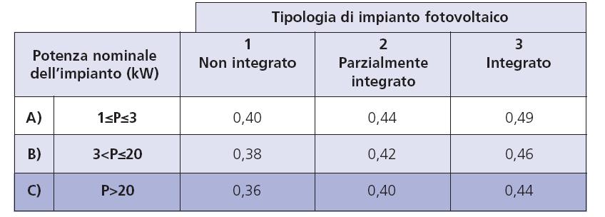 Tariffe incentivanti per dimensione dell impianto e per