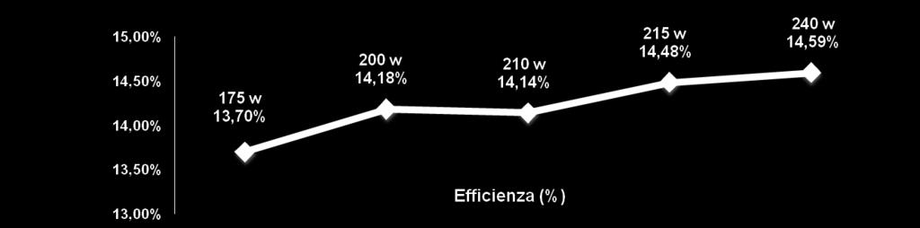 Aumento dell Efficienza Moduli Fotovoltaici Kyocera in Silicio Policristallino MODELLO ANNO DI INSTALLAZIONE POTENZA (W) LUNGHEZZA (mm) LARGHEZZA (mm) AREA (mq) EFFICIENZA KC 175GHT-2 2006 175 1,29