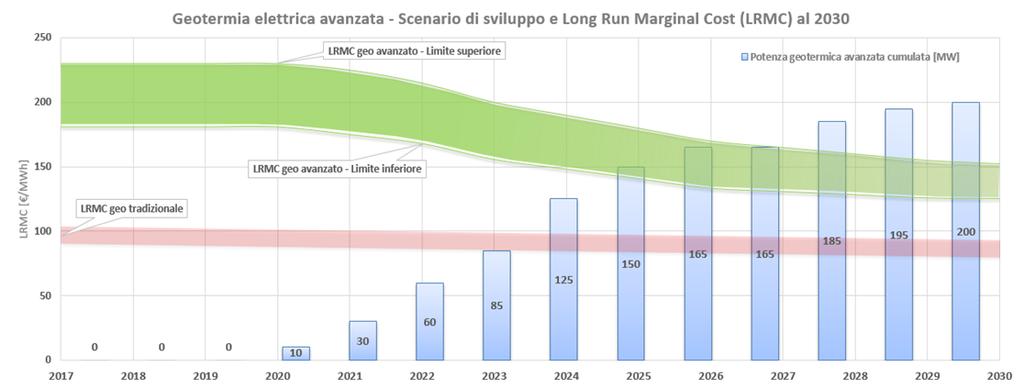 Nel grafico è rappresentato il costo di generazione dell energia elettrica per impianti geotermici a vapore geotermico, i quali non prevedono la reiniezione totale del fluido geotermico.