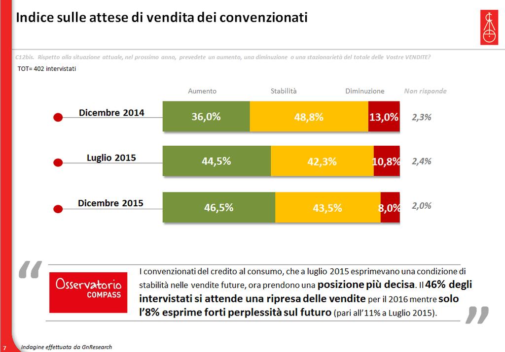 Osservatorio Compass: è l elettronica il settore che guida i consumi La terza edizione dell Osservatorio Compass ribadisce il ruolo primario del credito al consumo, con il settore dell elettronica a