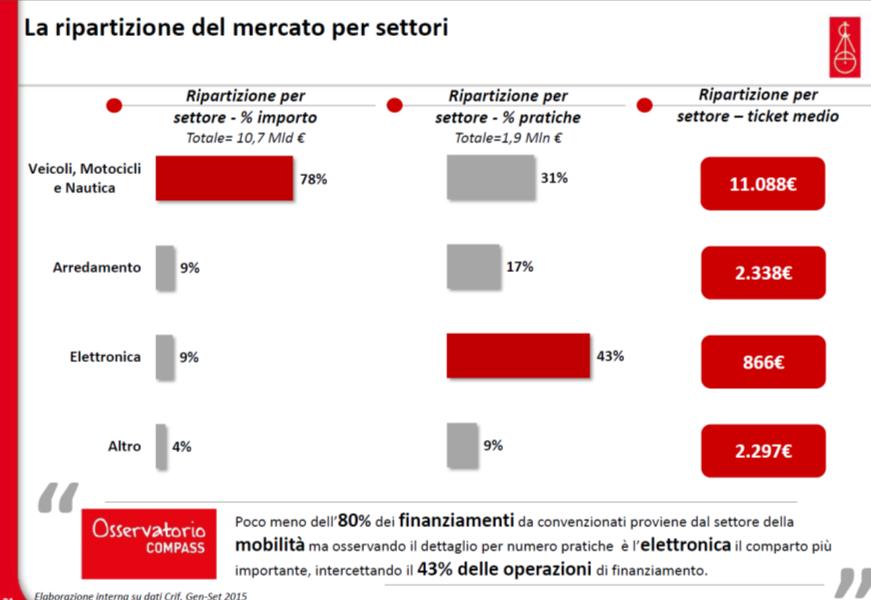 terreno perso negli ultimi due anni, e rappresenta il 9% del mercato per volumi erogati.