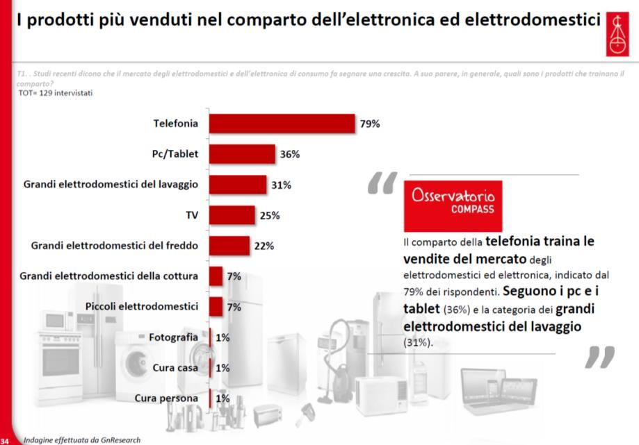 volta che, senza il sostegno di questi servizi, oltre la metà dei consumatori avrebbe rinunciato all acquisto e oltre il 20% lo avrebbe almeno rimandato.