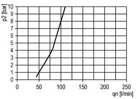 06 kg Pressione di alimentazione Inlet pressure range p 1 min p 1 max 1.5 bar; 0.