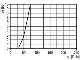 15 MPa Pressione di utilizzo Outlet pressure range p 2 min p 2 max 8 bar; 0.