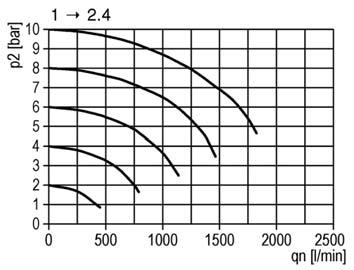 laterale Maximum flow rate in side direction p = 6.