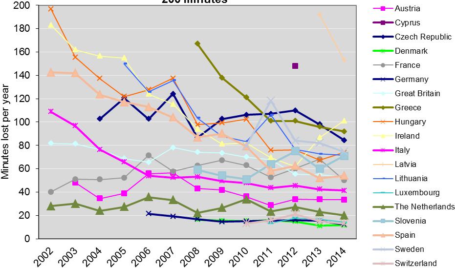 STATISTICA INTERRUZIONI DI ENERGIA ELETTRICA EUROPA 2002-2014 Fonte: