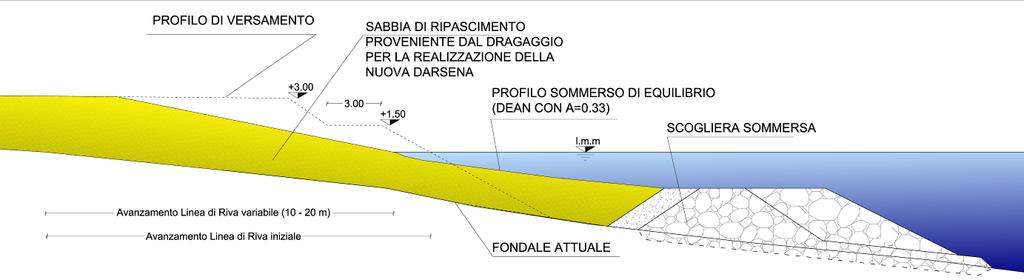 in sito è più grossolano del sedimento relativo al D50 = 1.5 mm che si porta a ripascimento.