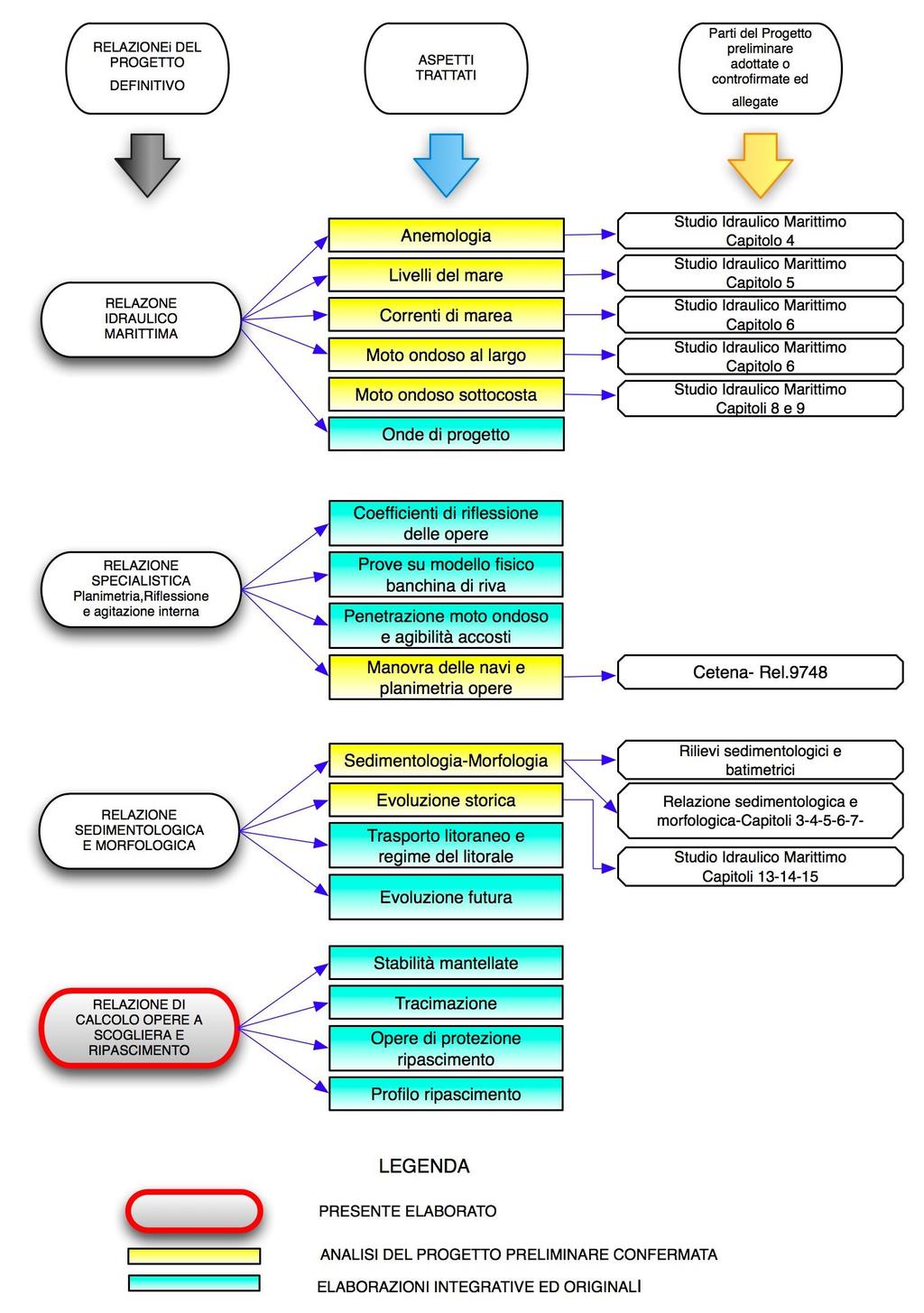 Figura 1- Schema dell articolazione delle relazioni relative agli