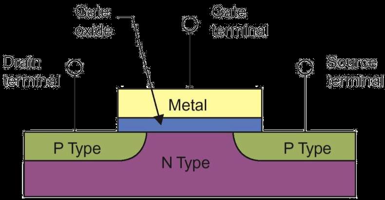 Il transistore MOSFET MOSFET: Metal-Oxide-Semiconductor Field Effect Transistor Modello di funzionamento del MOSFET: collegamento elettrico tra DRIN e SOURE comandato dalla tensione su GTE: v v