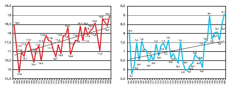 Figura 7.2.3 Andamento della temperatura massima media annuale e della temperatura minima media annuale alla stazione di S. Lazzaro Alberoni Piacenza (1961-2000).