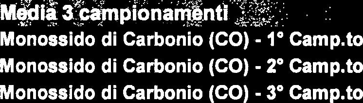 $ e Monossido di Carbonio (CO) - 1" Camp.
