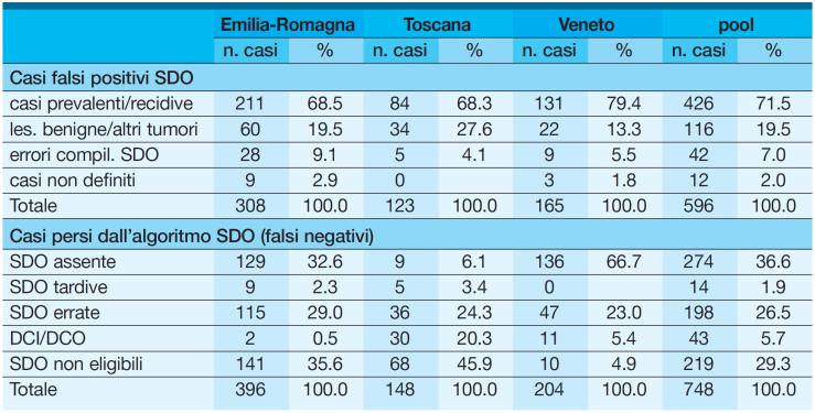 000 casi condivisi: 5.