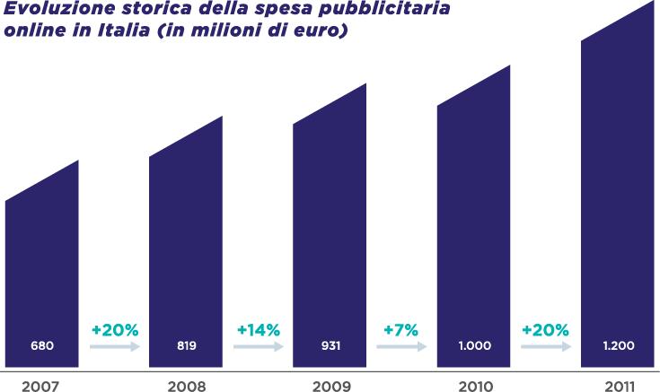 Il panorama online in Italia Un settore in rapida crescita Gli