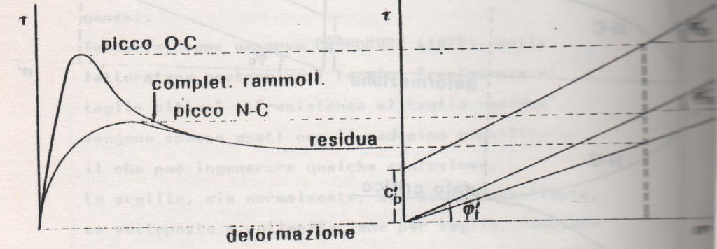 Resistenza di picco, critica