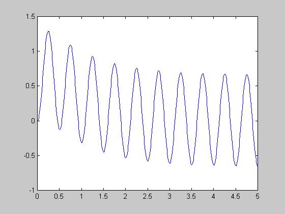 Esempio di utilizzo (2) Intro a Matlab per sistemi LTI, 24» a=[-1,0;3,-4];» b=[2;1];c=[1,2];d=0;» sistema=ss(a,b,c,d);» t=(0:0.