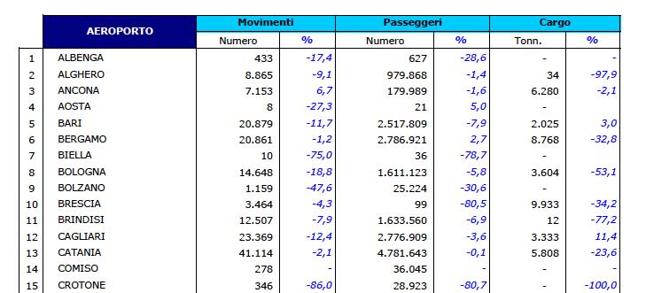 Traffico commerciale complessivo nazionale - 2013 Servizi di linea e non di linea
