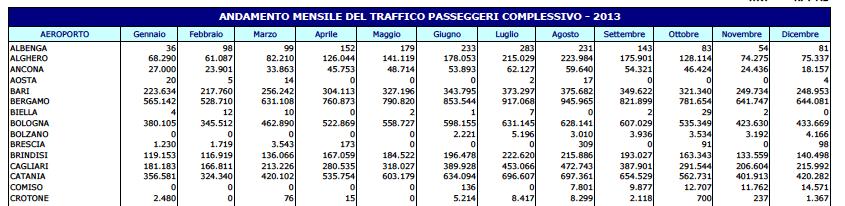 Airport system analysis